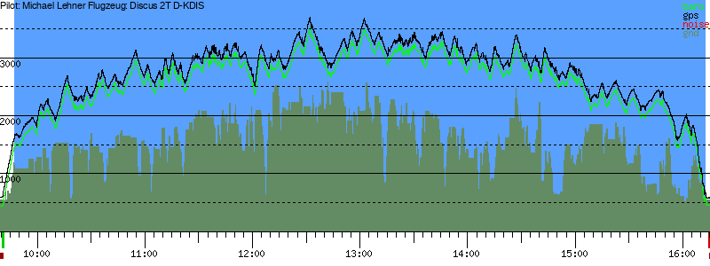 Barometer